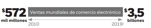 Ventas mundiales de comercio electrónico