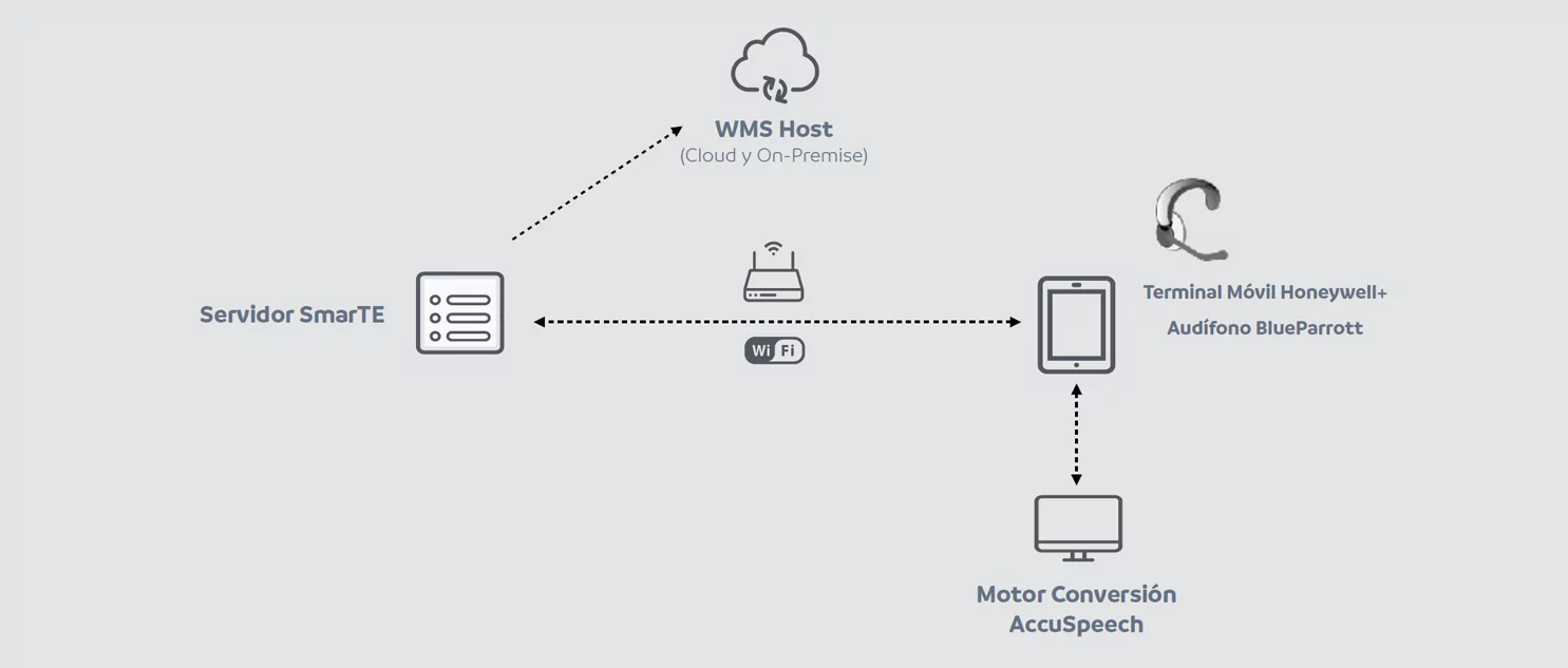 diagrama de arquitectura de solución accuspeech